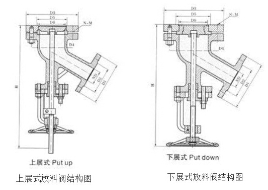 放料阀的上展式和下展式的区别