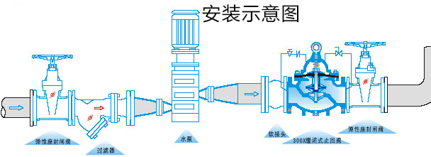 300X缓闭式止回阀安装示意图 300X缓闭式止回阀安装示意图