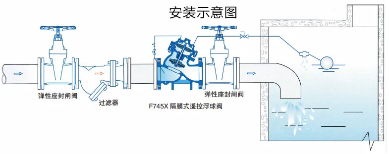 F745X遥控浮球阀安装示意图 F745X遥控浮球阀安装示意图