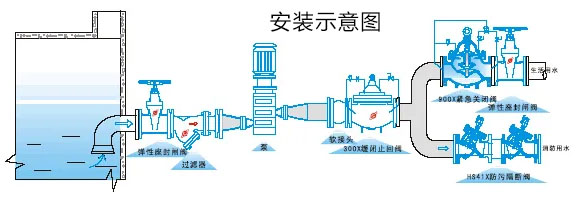 HS41X防污隔断阀安装示意图