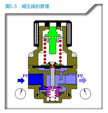减压阀原理 减压阀原理