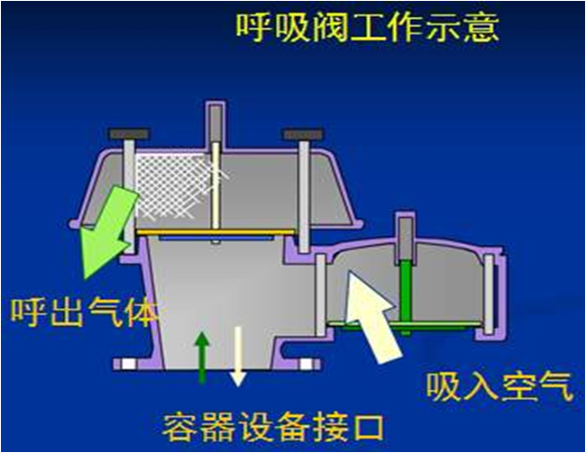 呼吸阀工作原理