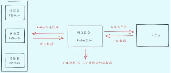 MODBUS设备接入示意图