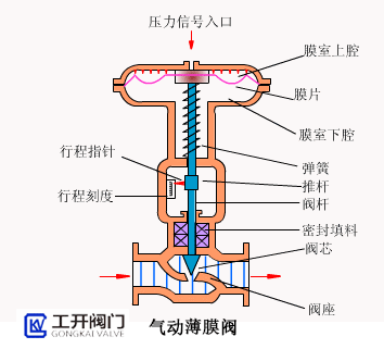 气动薄膜阀工作原理动态图 气动薄膜阀工作原理动态图