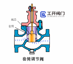 套筒调节阀工作原理动态图 套筒调节阀工作原理动态图
