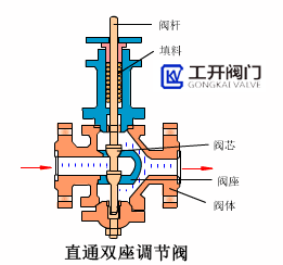 直通双座调节阀工作原理动态图 直通双座调节阀工作原理动态图