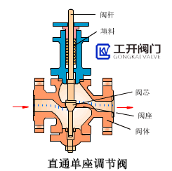 直通单座调节阀工作原理动态图 直通单座调节阀工作原理动态图