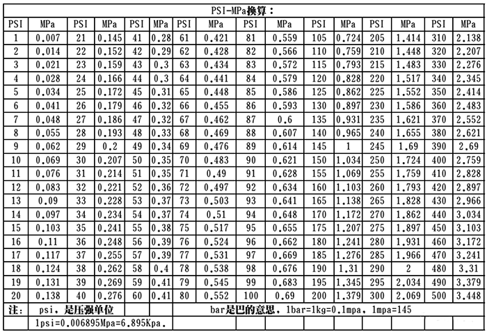 Psi-MPa压力换算表