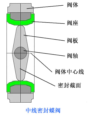 中线蝶阀